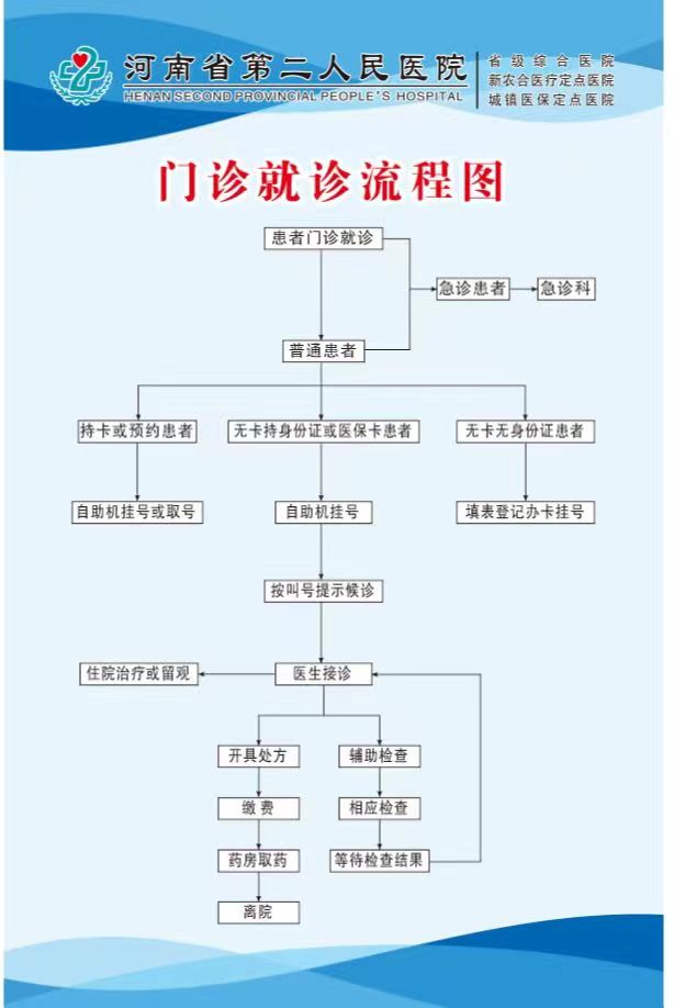 普通患者门诊就诊流程